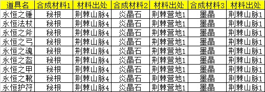 《天神传》紫色装备合成资料