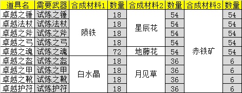 《天神传》紫色装备合成资料