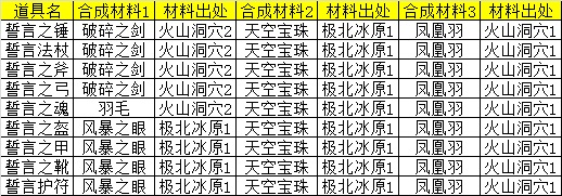 《天神传》紫色装备合成资料