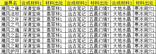 《天神传》紫色装备合成资料