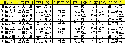 《天神传》紫色装备合成资料