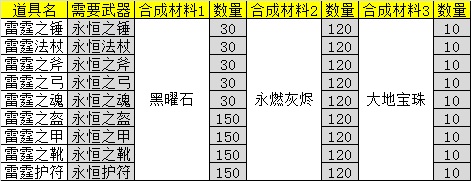 《天神传》紫色装备合成资料