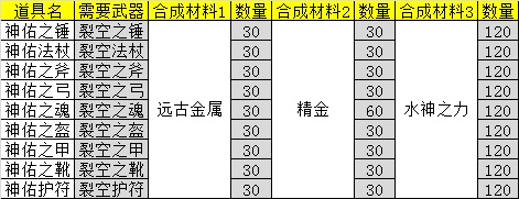 《天神传》紫色装备合成资料