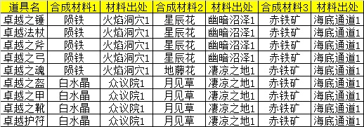 《天神传》紫色装备合成资料