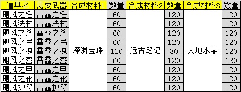 《天神传》紫色装备合成资料