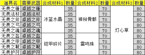 《天神传》紫色装备合成资料