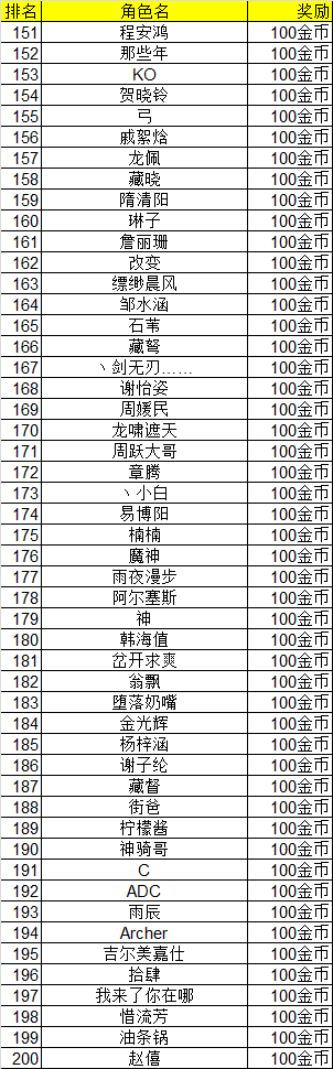 《天神传》新服竞技场争霸赛22日中奖名单