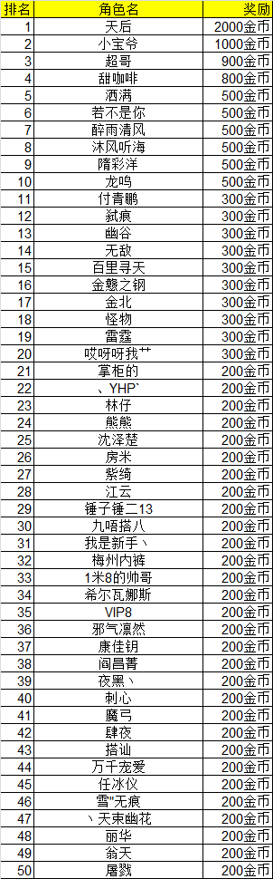 《天神传》新服竞技场争霸赛22日中奖名单