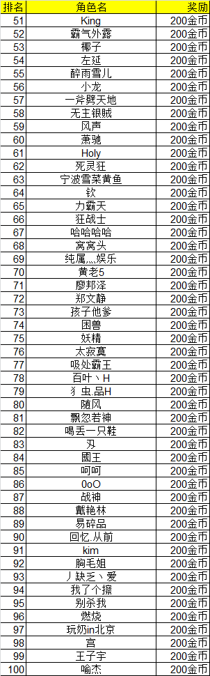 《天神传》新服竞技场争霸赛22日中奖名单