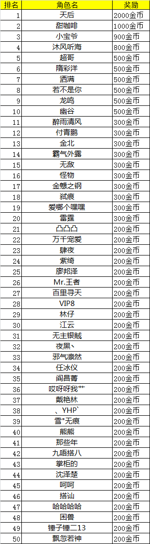 《天神传》新服竞技场争霸赛23日中奖名单1