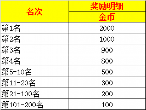 《天神传》新服竞技场争霸赛23日中奖名单5