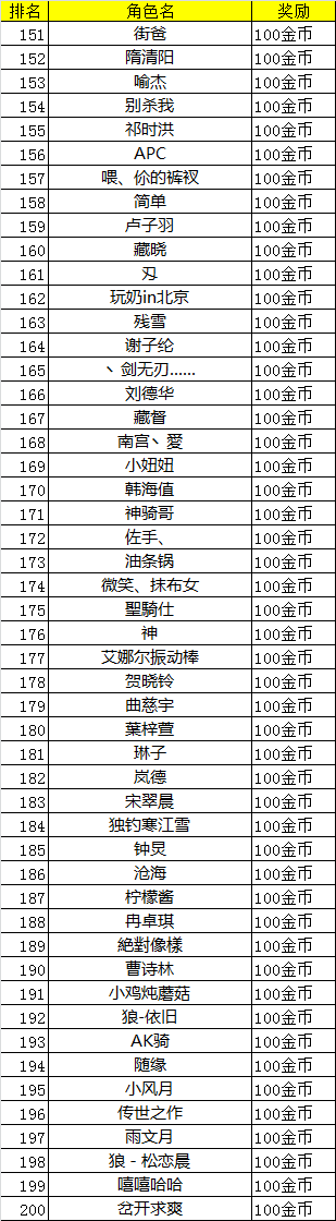 《天神传》新服竞技场争霸赛23日中奖名单4