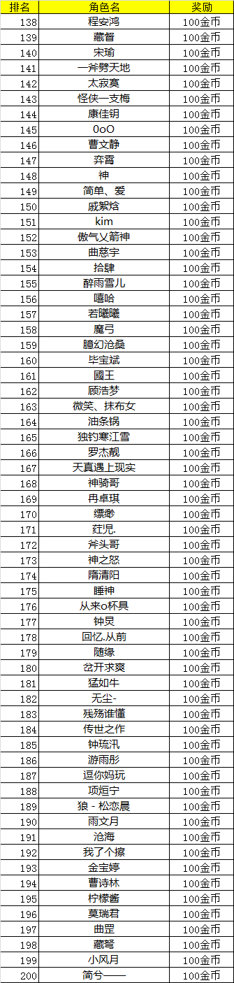 新服竞技场争霸赛《天神传》24日中奖名单