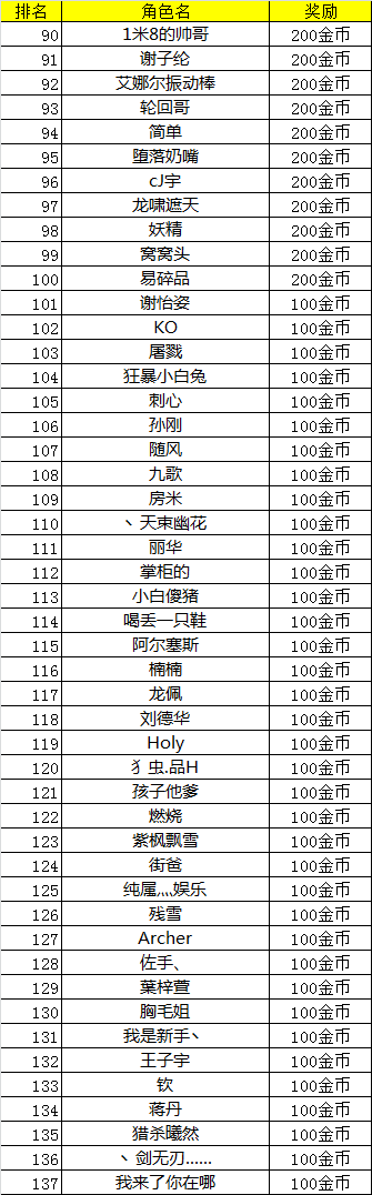 新服竞技场争霸赛《天神传》24日中奖名单