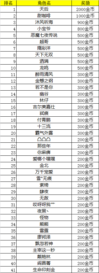 新服竞技场争霸赛《天神传》24日中奖名单