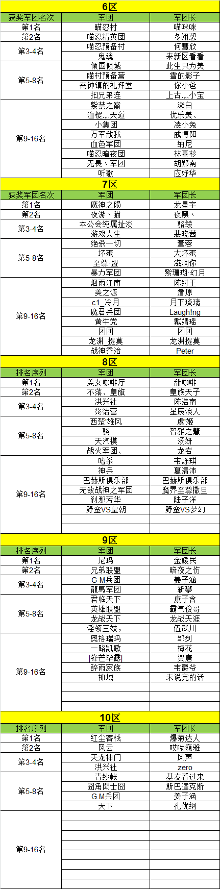 《天神传》1月27日全区军团争霸战获奖名单3