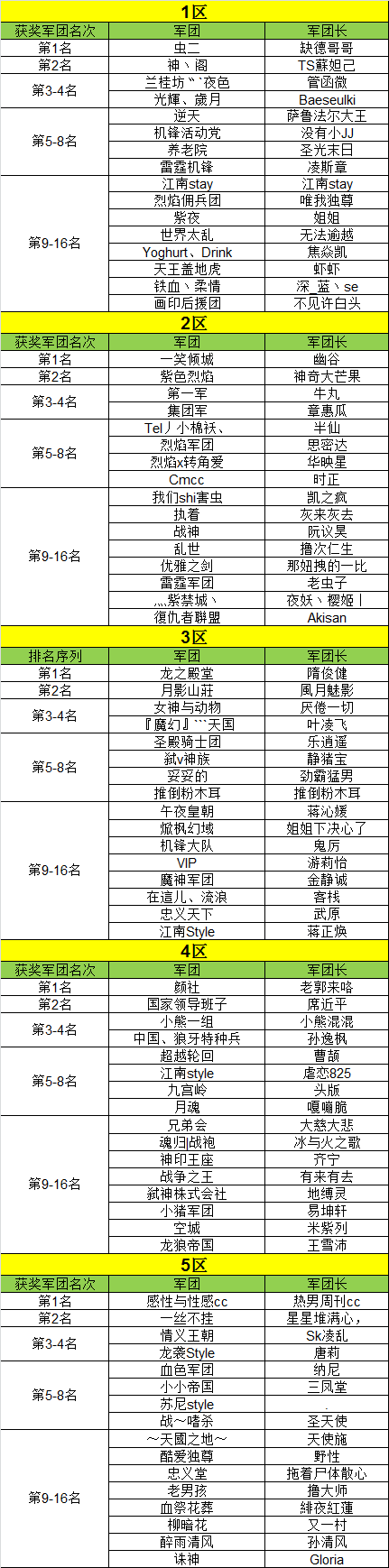 《天神传》1月27日全区军团争霸战获奖名单2